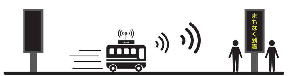 ■自動運転バスが接近し「ICT LED 電光掲示板」が点灯するイメージ図