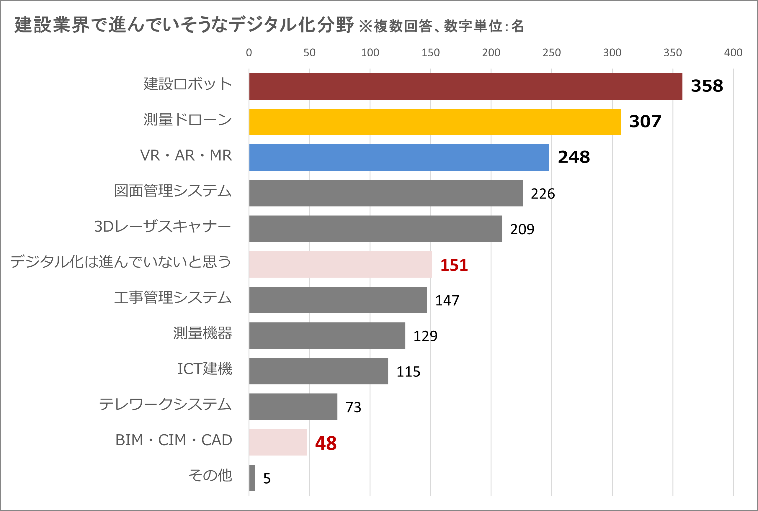 ■大学生が思う「デジタル化が進んでいる領域」