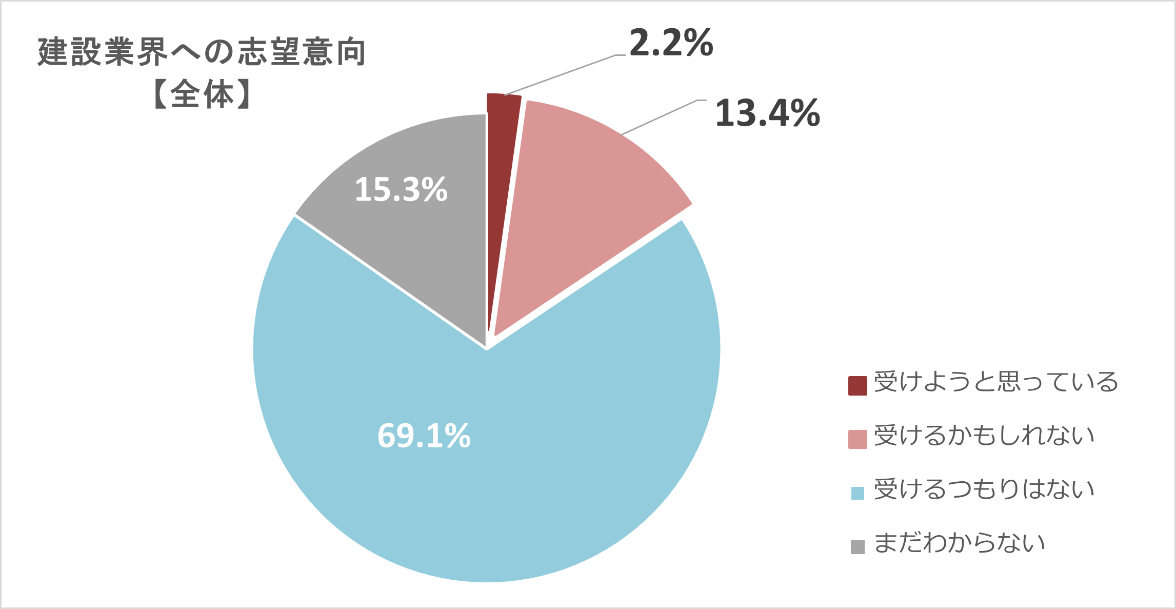 ■大学生の建設業界への志望意向