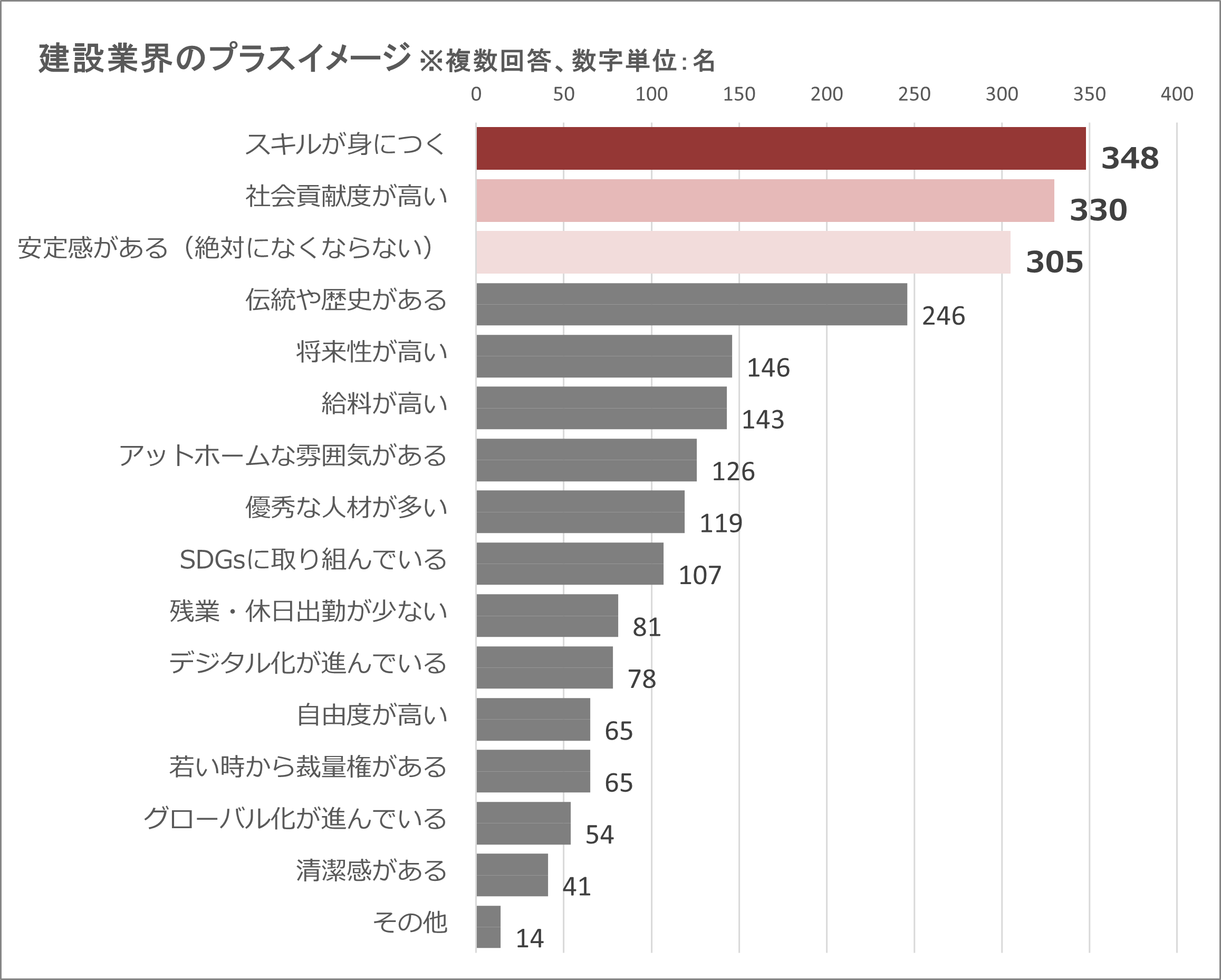 ■建設業界のプラスイメージ