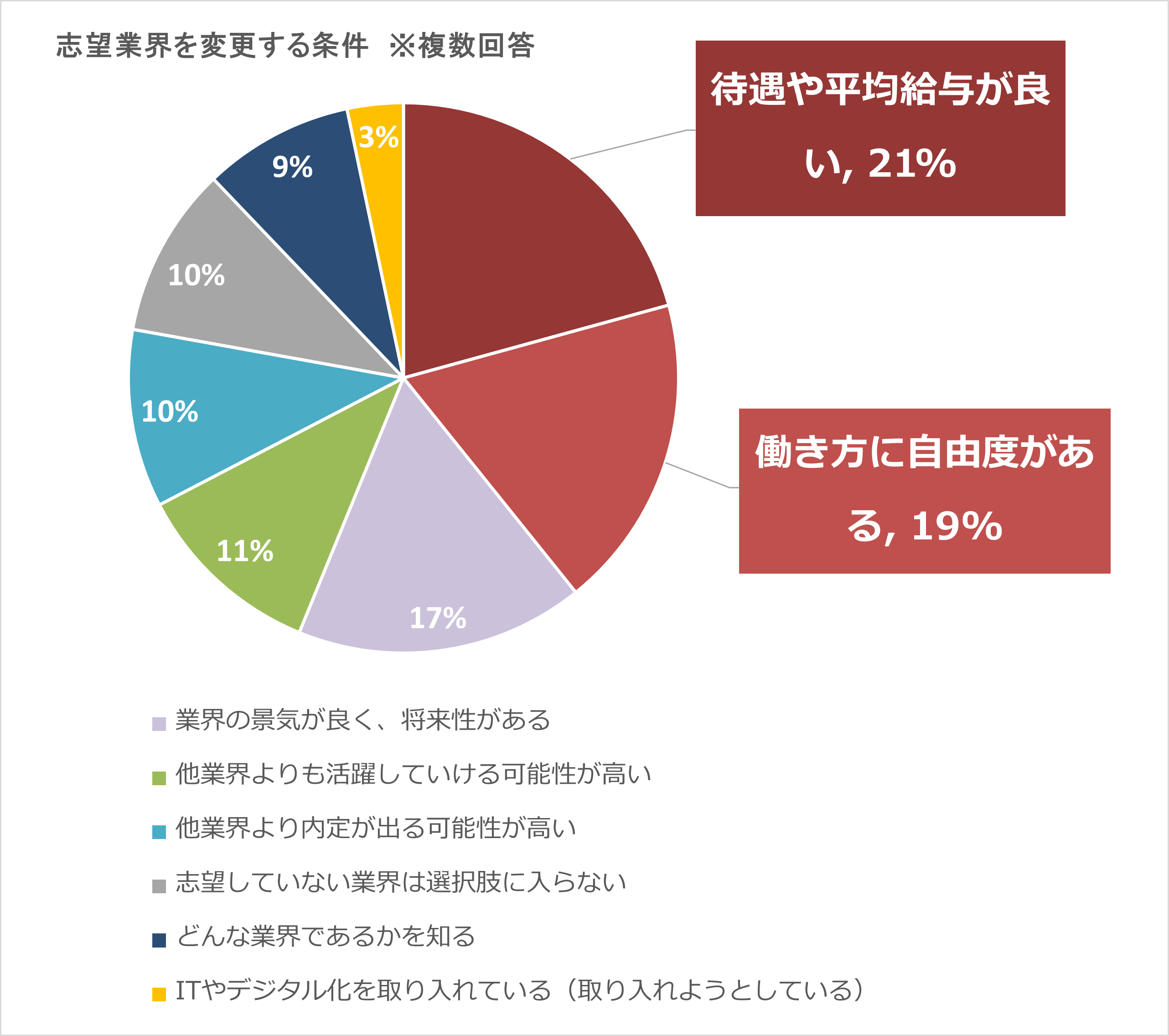 ■志望業界を変える条件（複数回答）