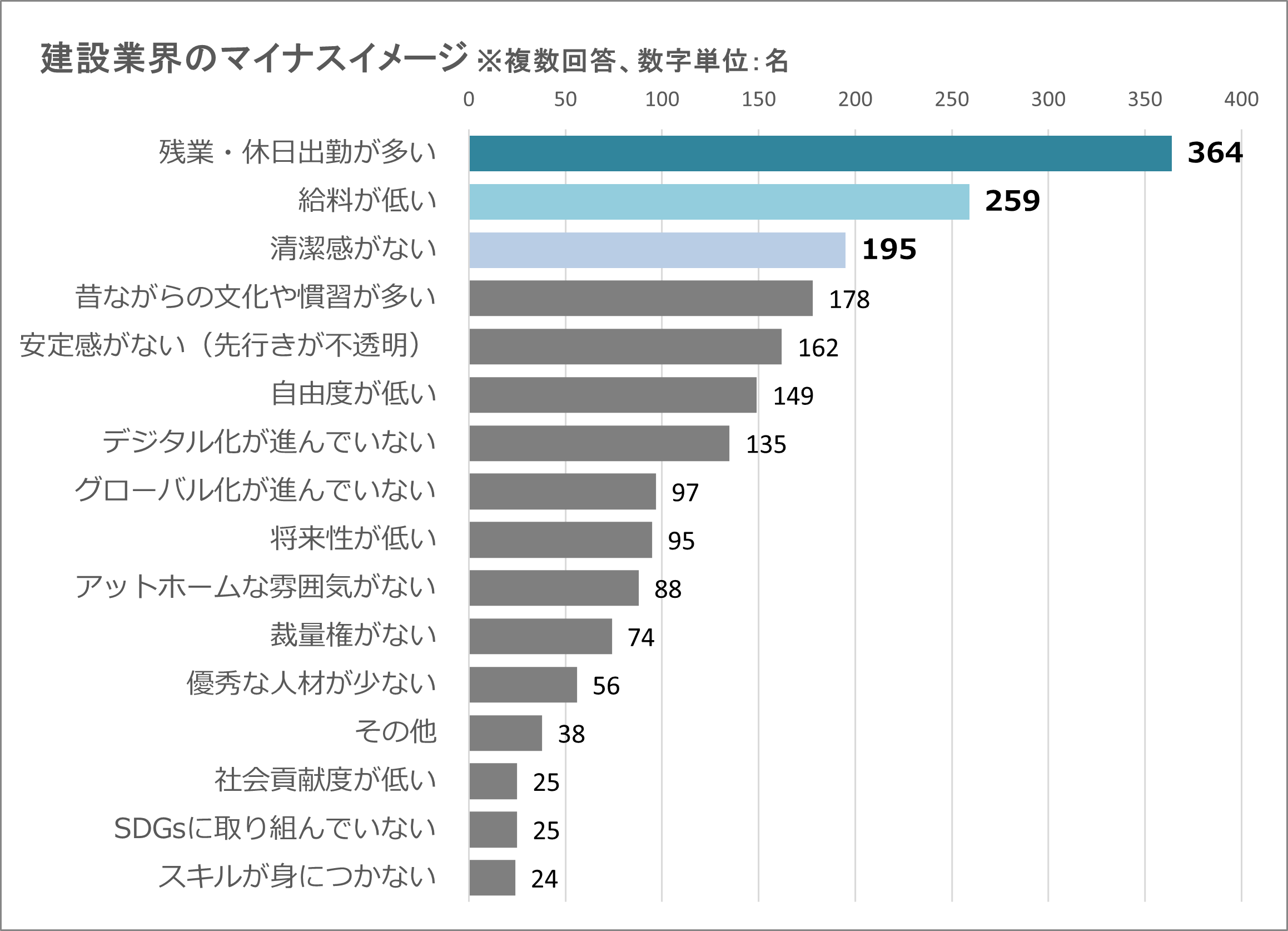 ■建設業界のマイナスイメージ（複数回答）