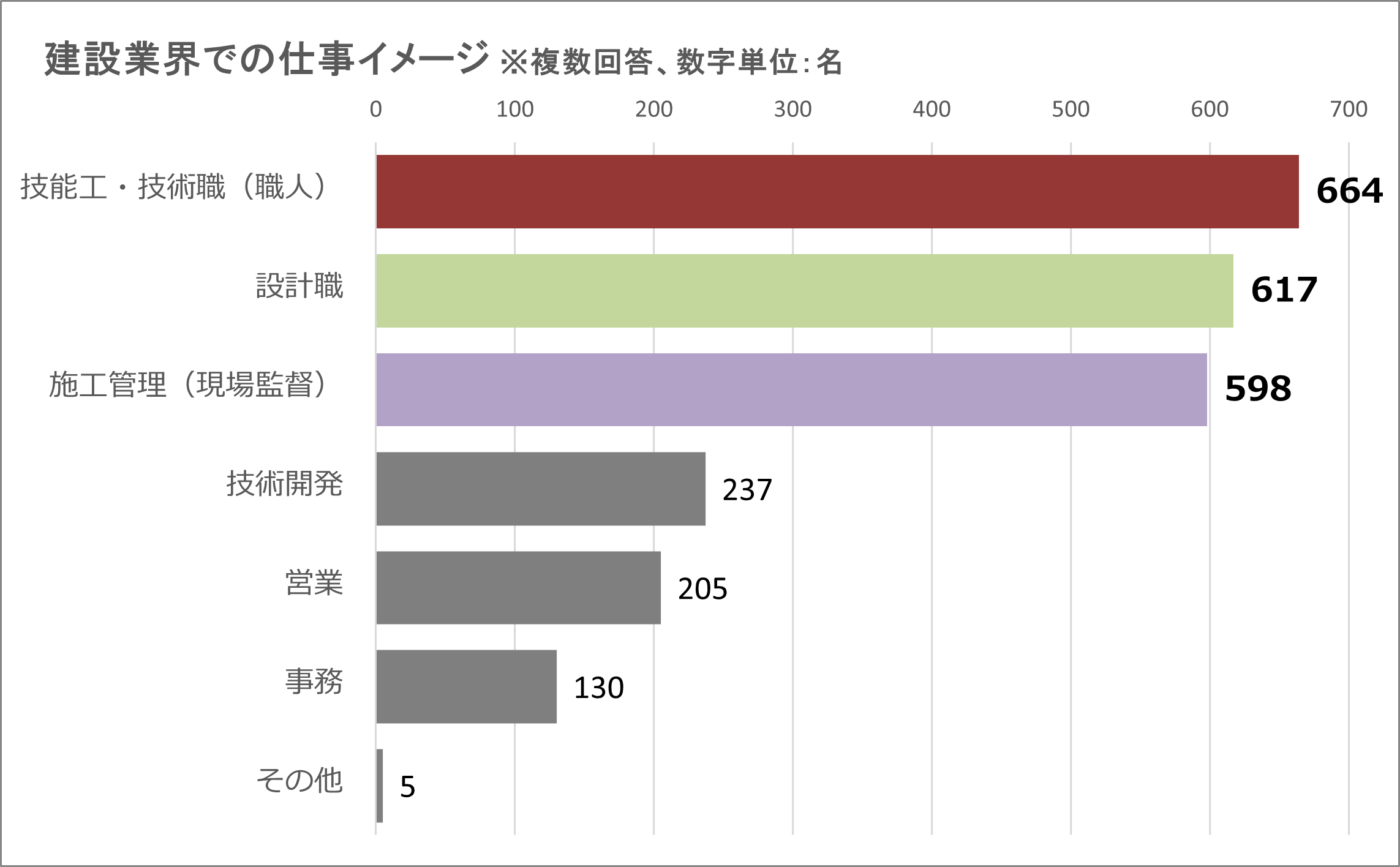 ■建設業界の仕事イメージ