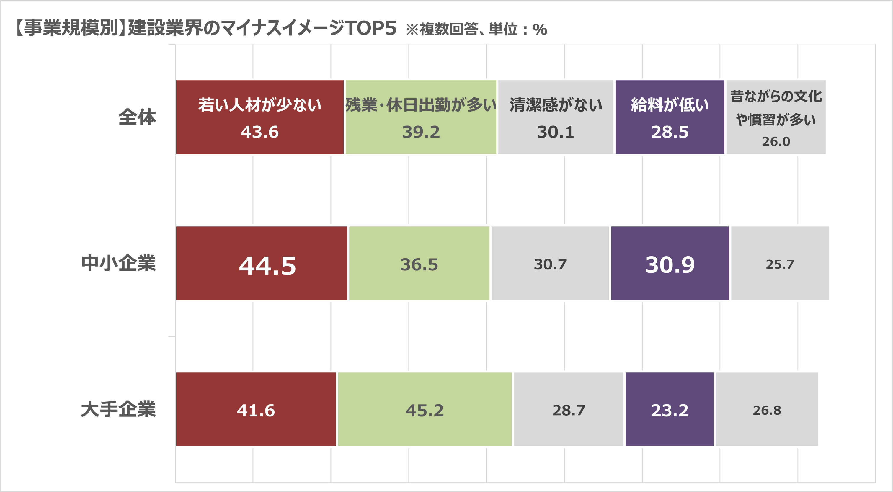 ■事業規模別_建設業界のマイナスイメージ