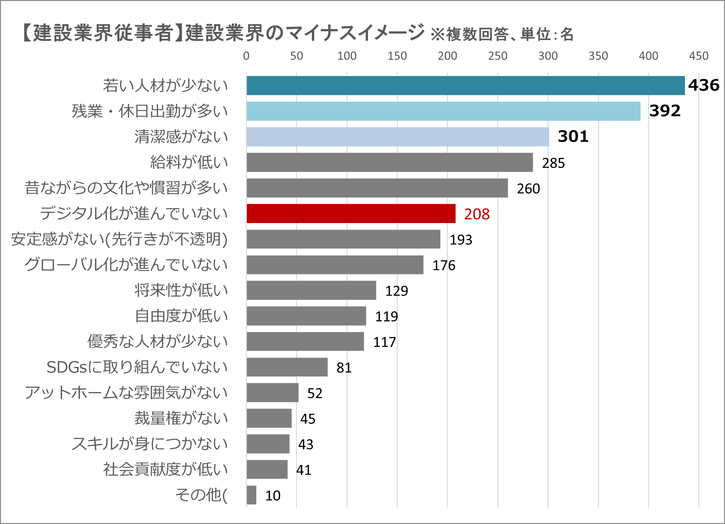 ■建設業界従事者_建設業界のマイナスイメージ