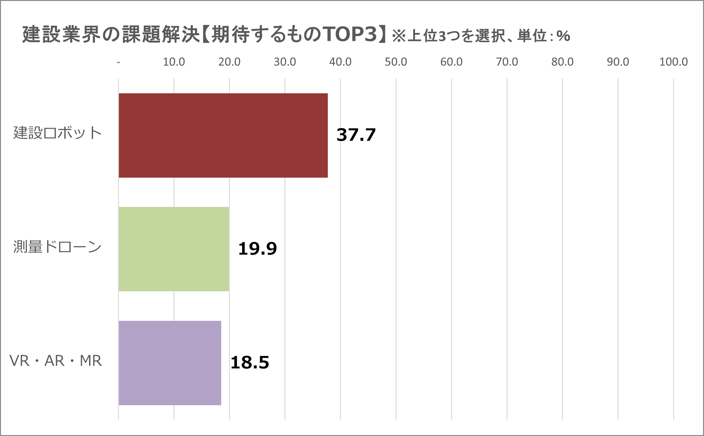 ■建設業界の課題を解決すると期待するデジタル技術TOP3