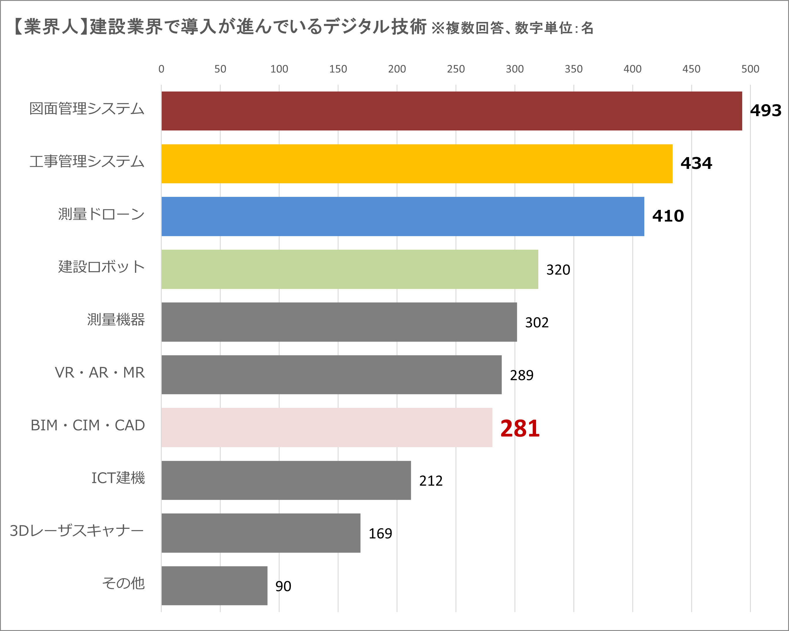■建設業界従事者_導入が進んでいると思うデジタル技術