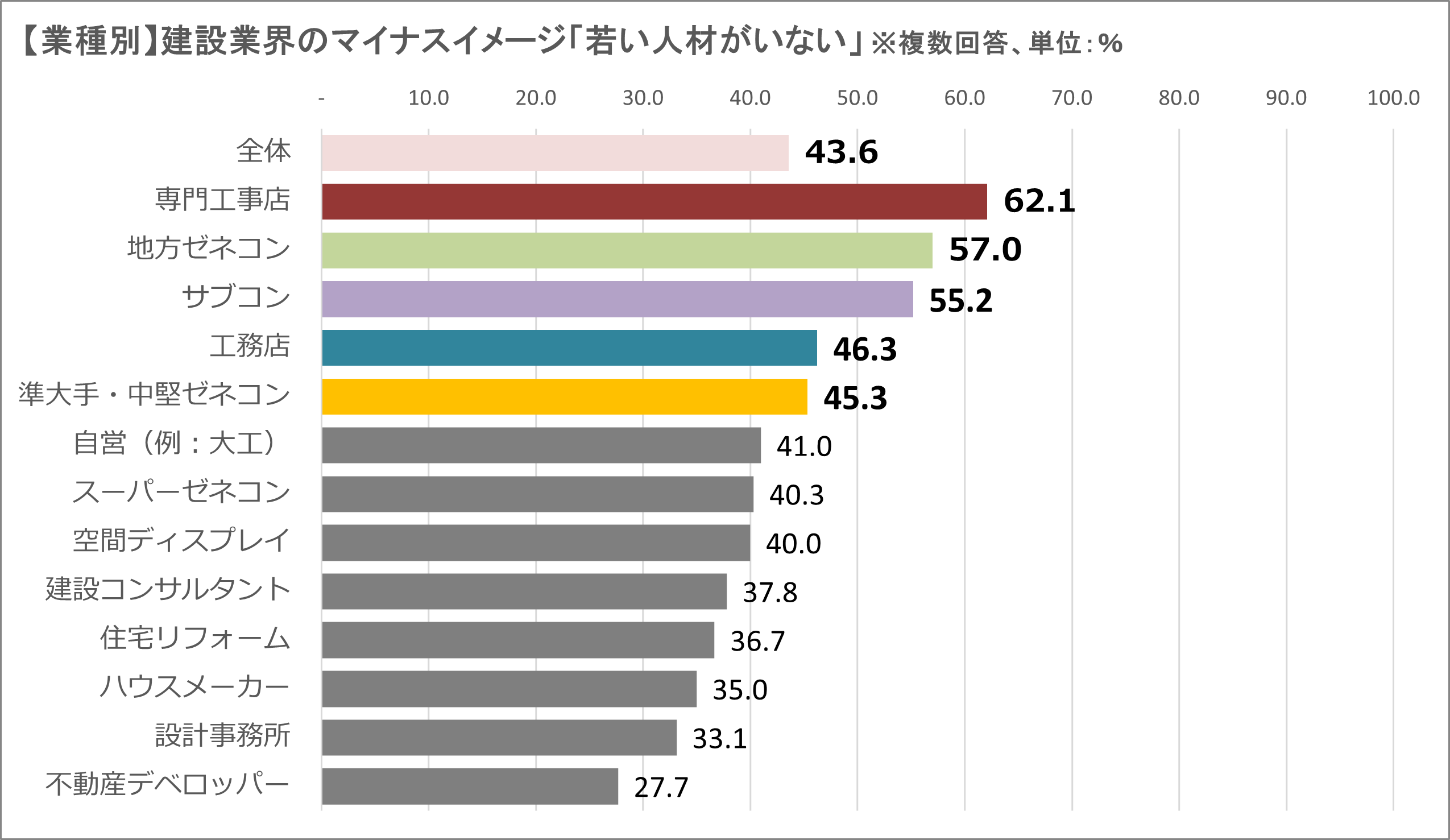 ■業種別_「若い人材が少ない」の回答率