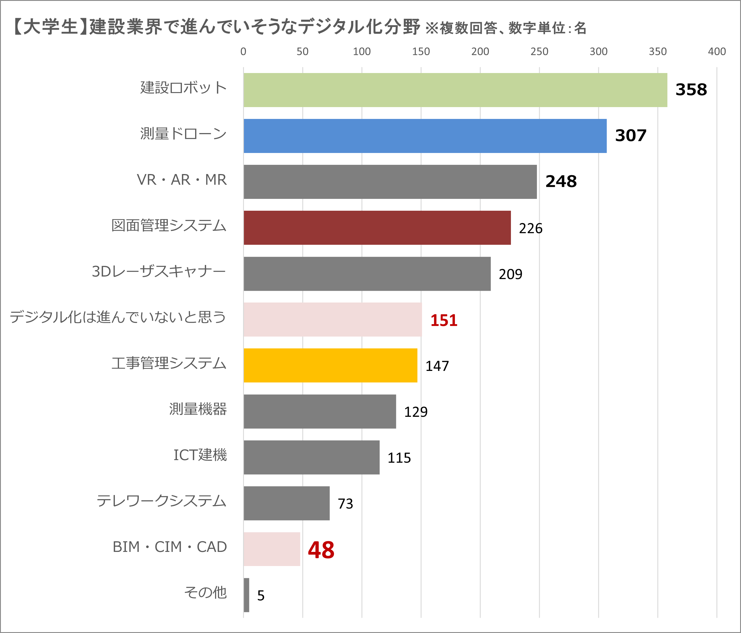 ■学生_建設業界でデジタル化が進んでいそうな分野
