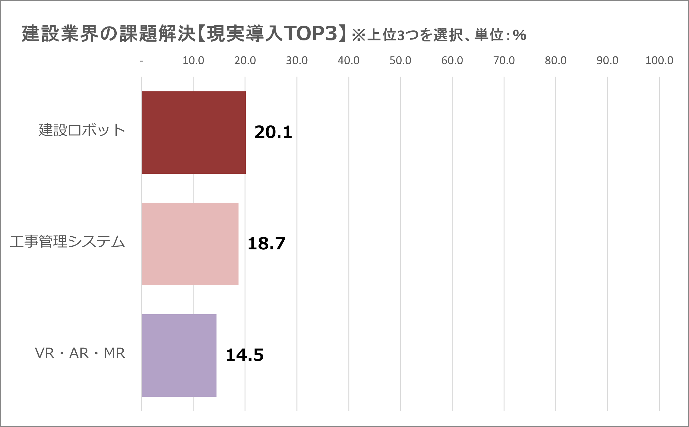 ■建設業界の中で導入が進んでいると思うデジタル技術TOP3