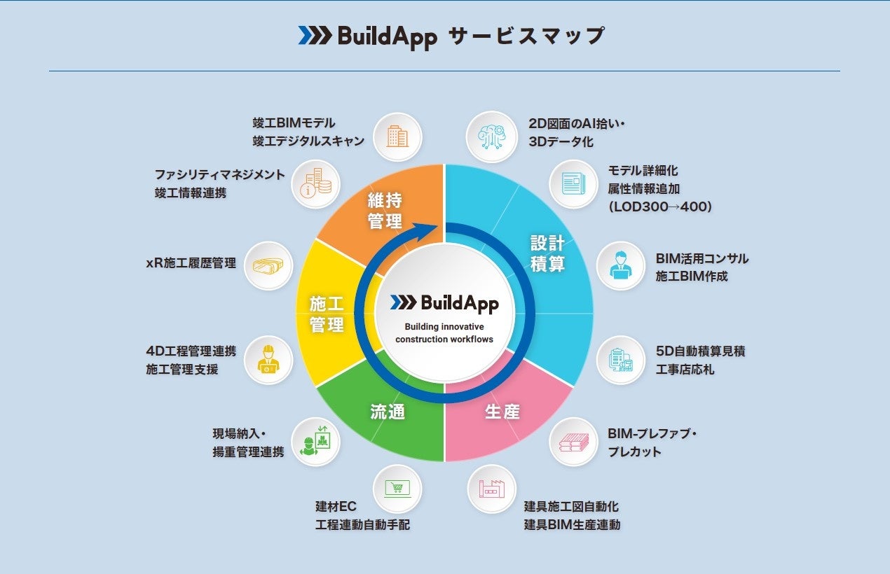 ■BIM設計-生産-施工支援プラットフォーム「BuildApp」のサービスマップ