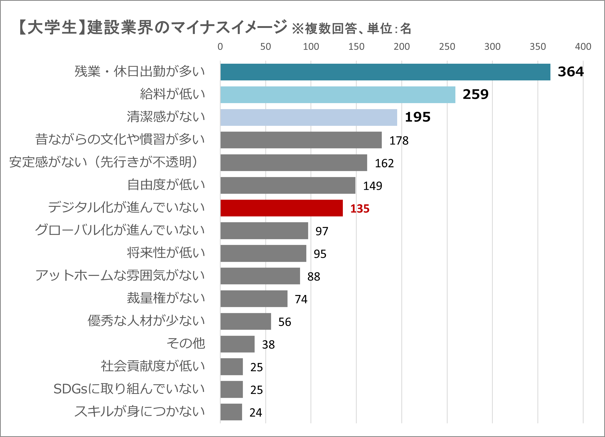 ■学生_建設業界のマイナスイメージ