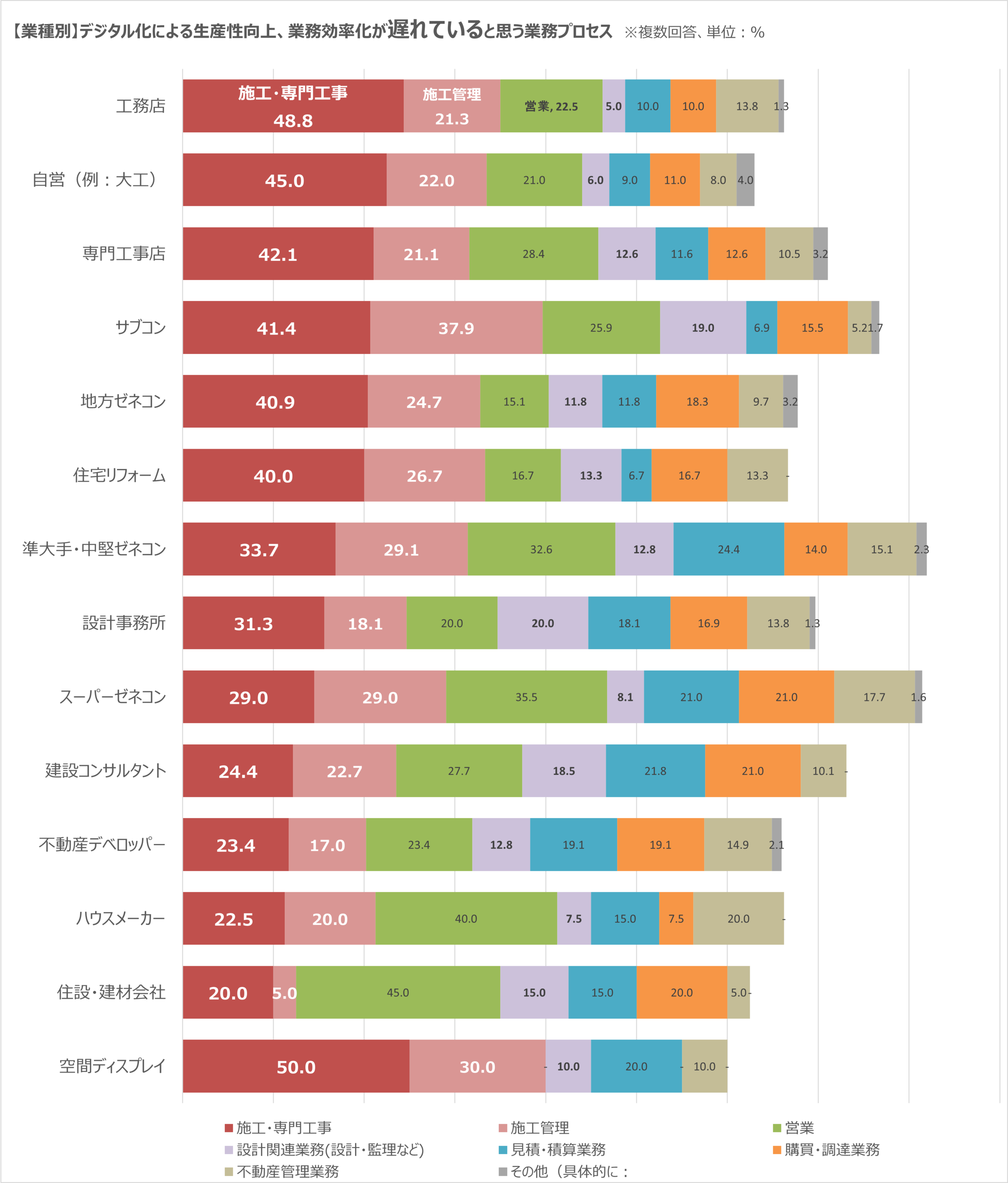 ■「施工・専門工事」「施工管理」のデジタル化が遅れていると感じる業種別の傾向（複数回答）