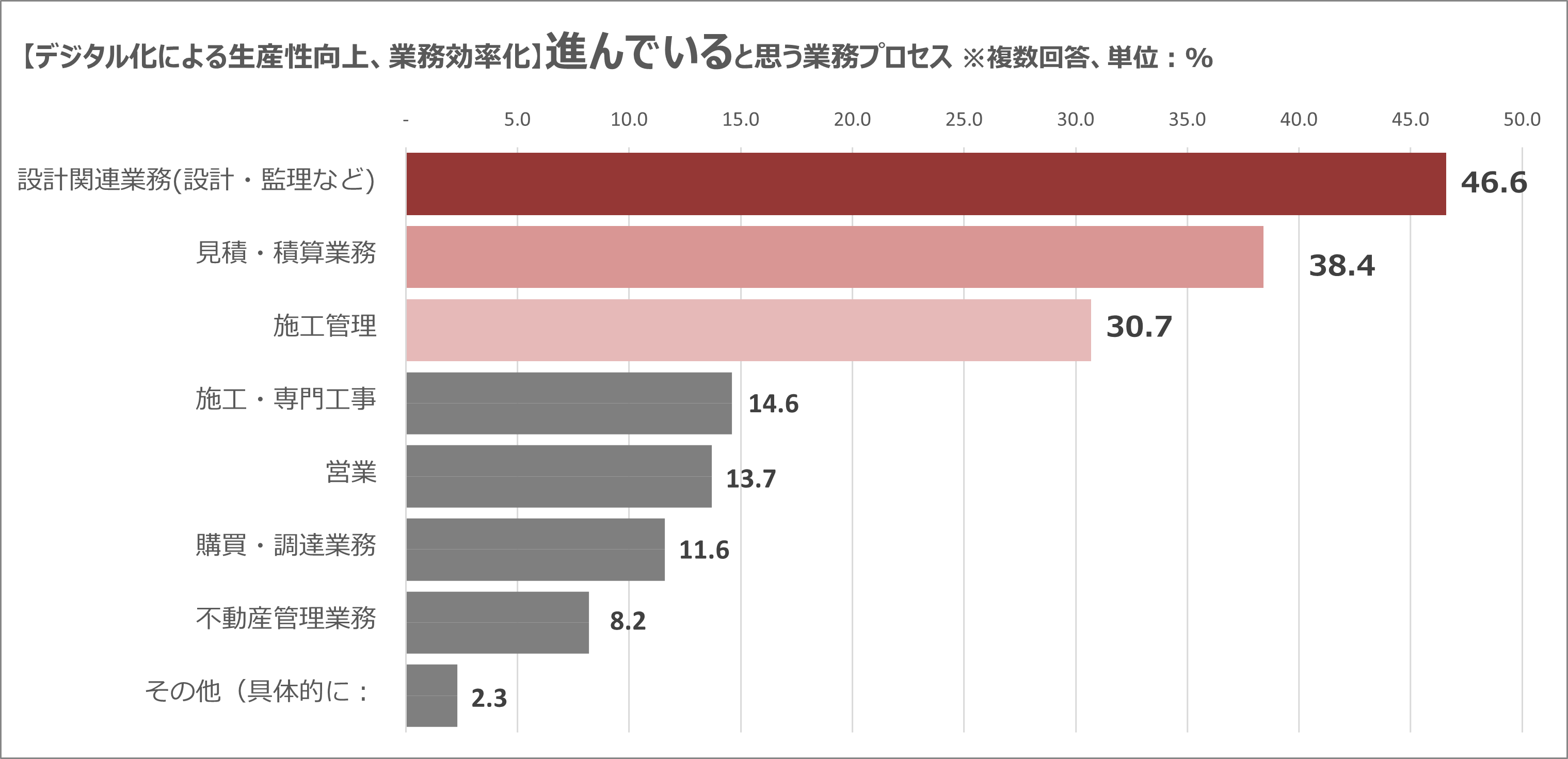 ■「デジタル化による生産性向上、業務効率化が進んでいると思う業務プロセス