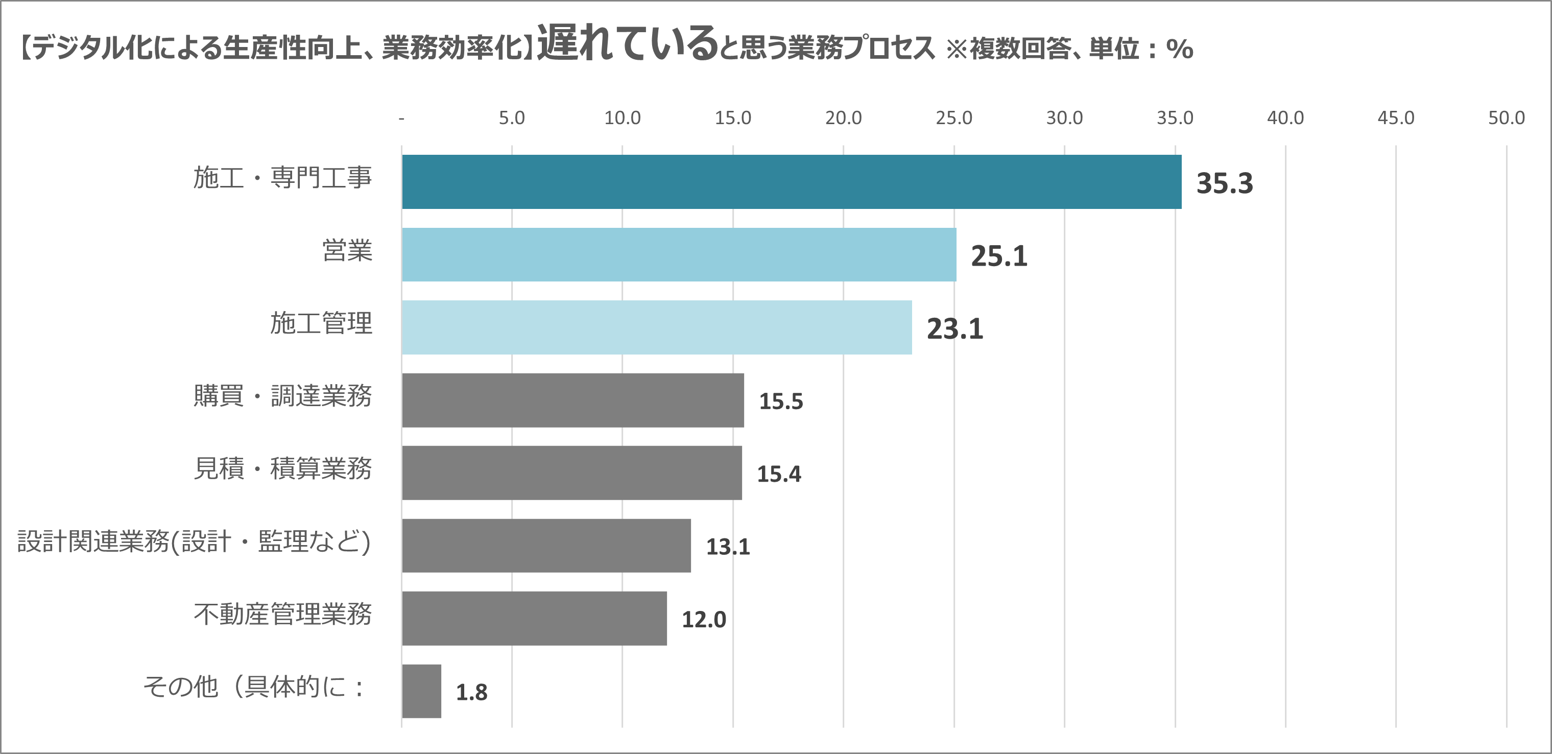 ■デジタル化による生産性向上、業務効率化が遅れていると思う業務プロセス