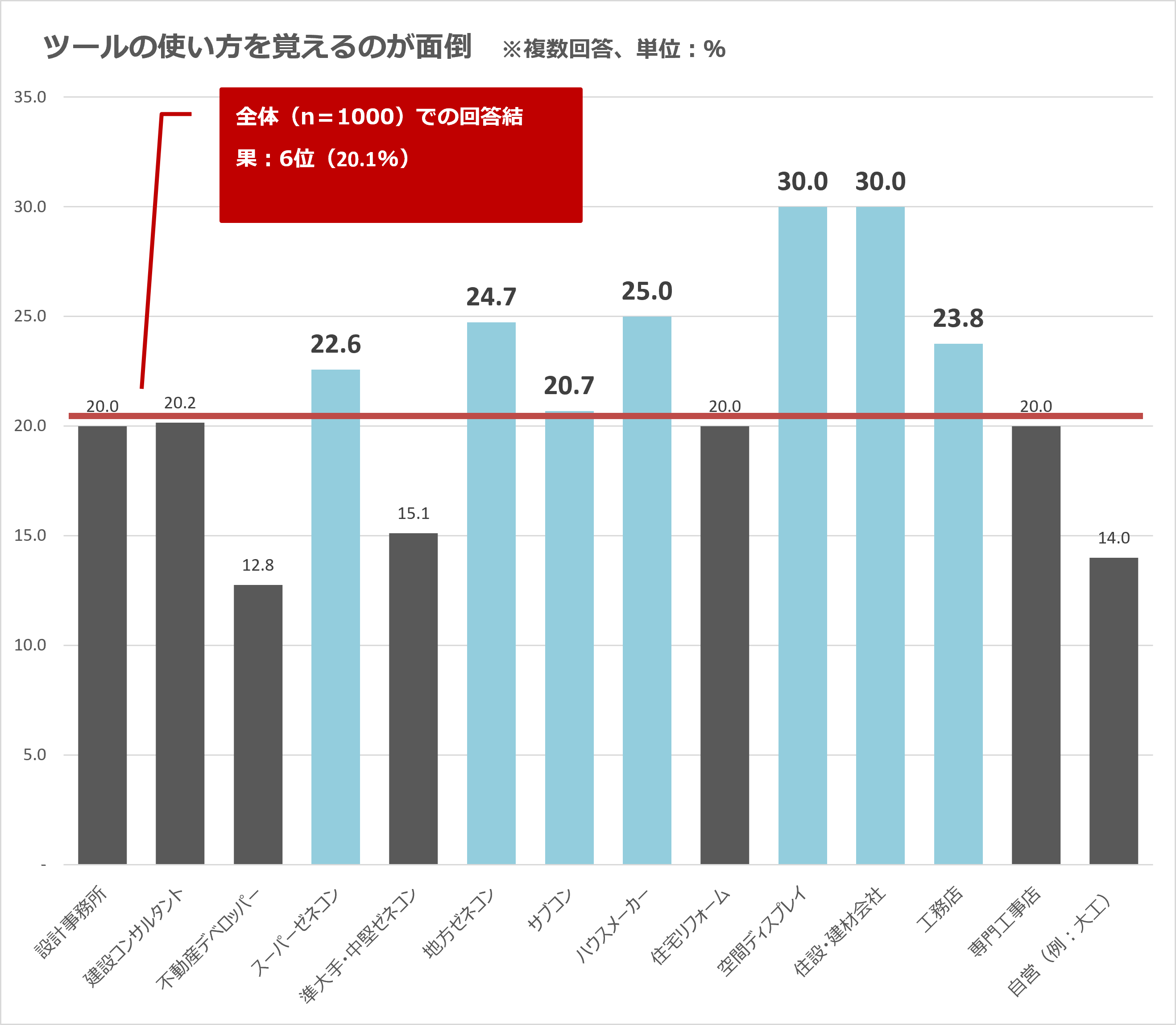 ■（業種別）ツールの使い方を覚えるのが面倒