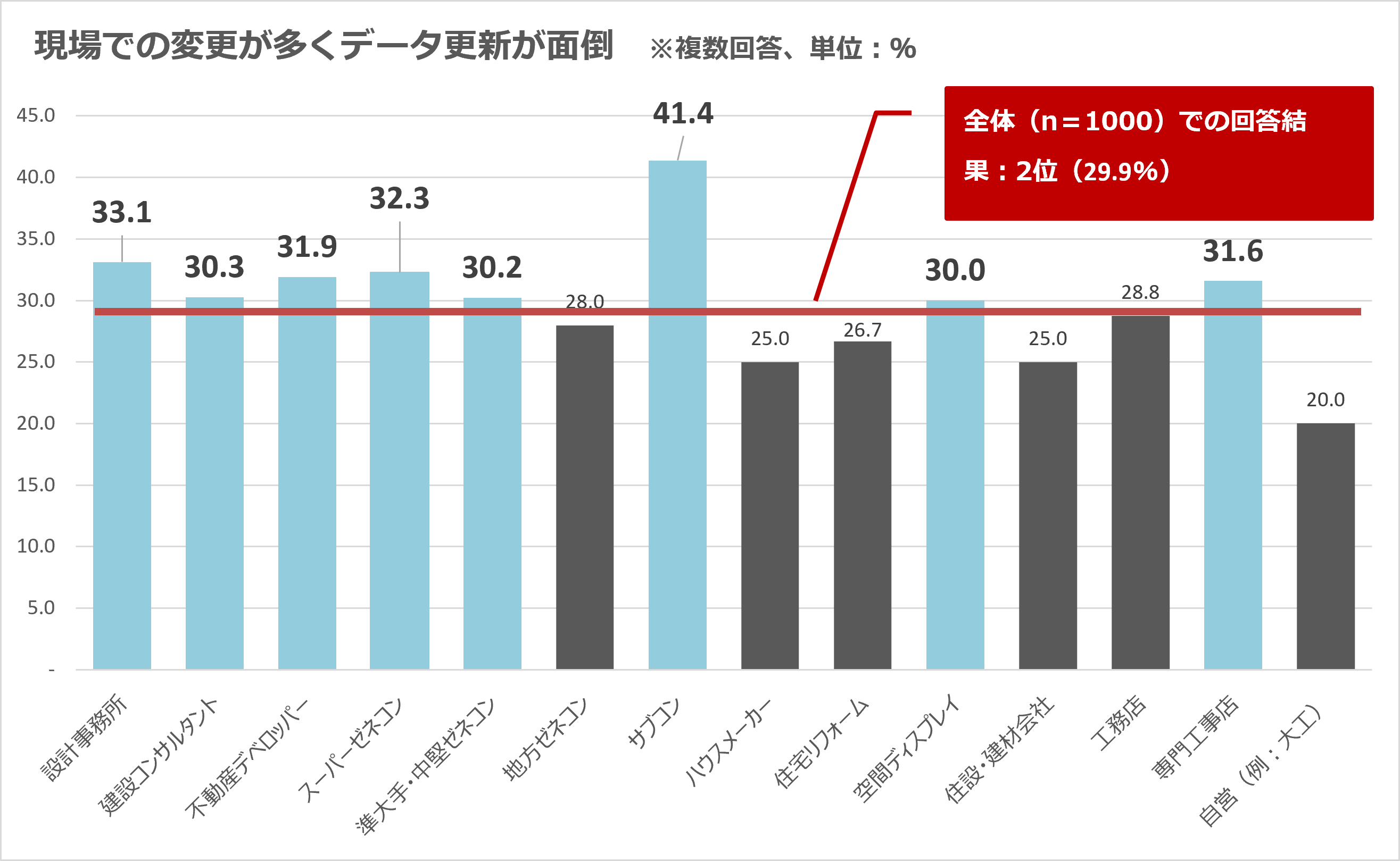 ■（業種別）現場での変更が多くデータ更新が面倒を理由