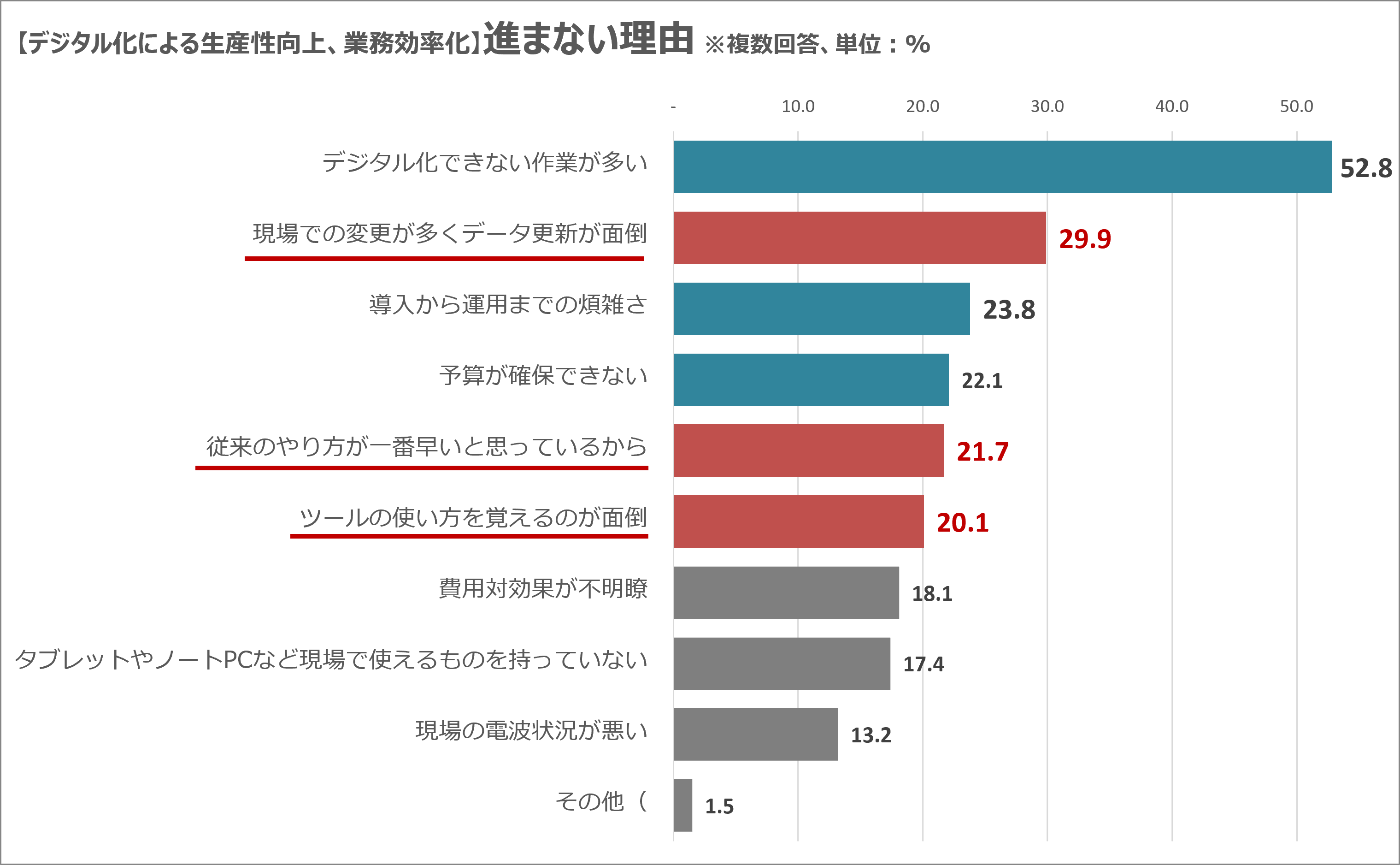 ■デジタル化による生産性向上、業務効率化が進まない理由（複数回答）