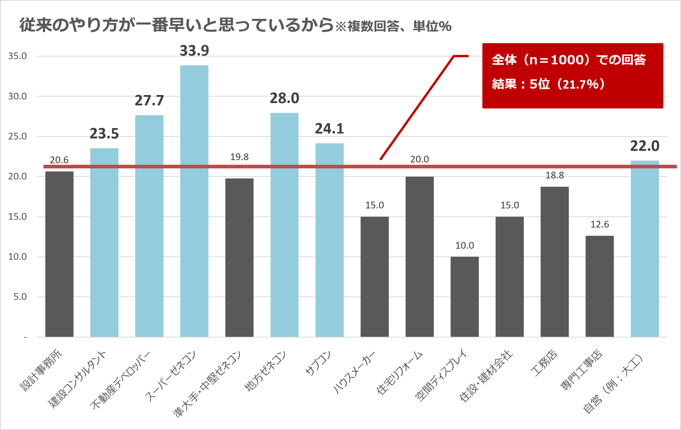 ■（業種別）従来のやり方が一番早いと思っているから