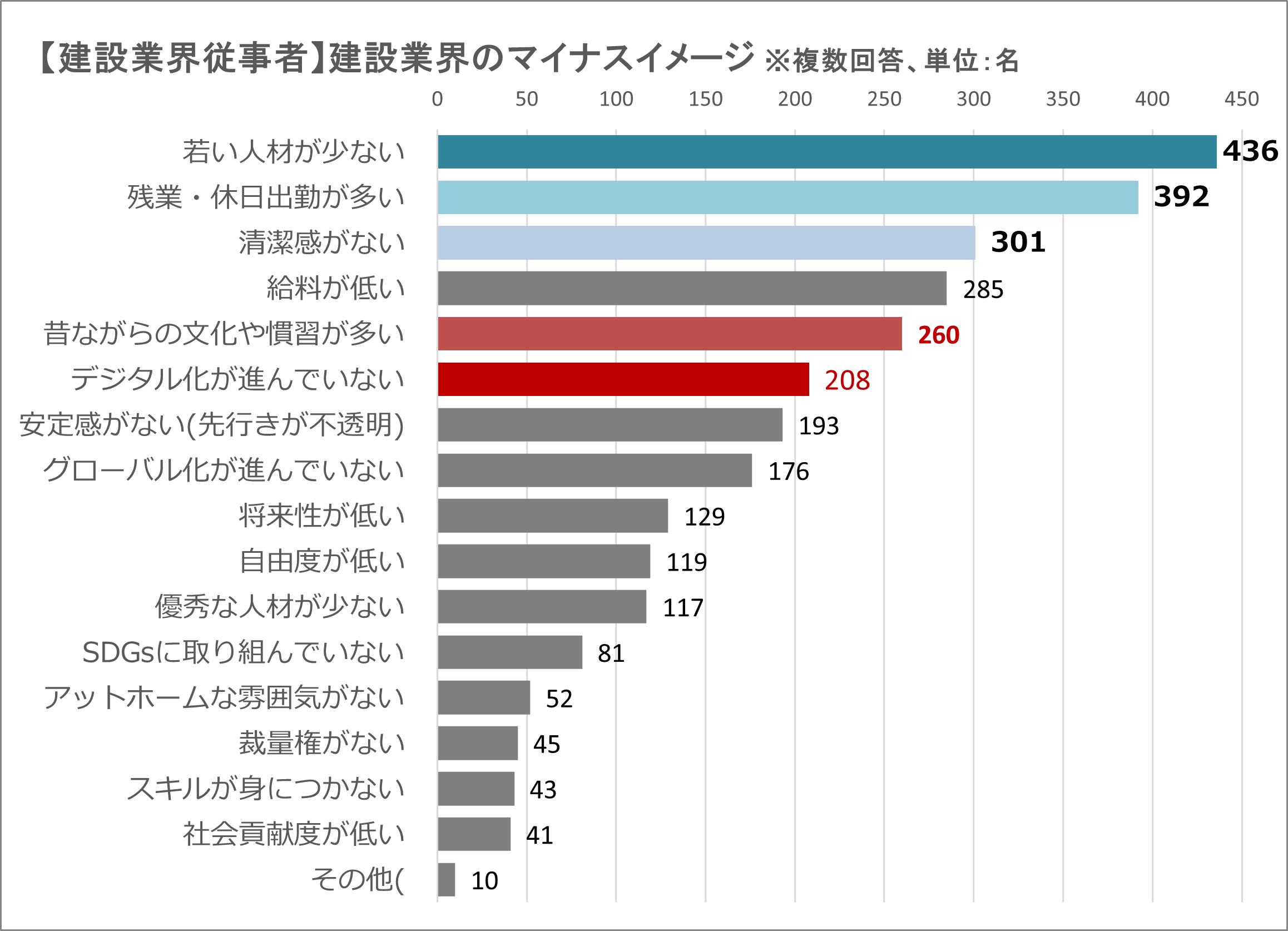■（参考）建設業界従事者の業界イメージ」調査のマイナスイメージ