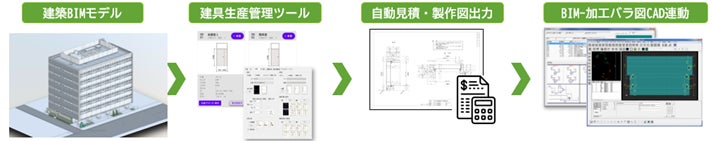 ■鋼製建具生産性向上を実現するためフローイメージ