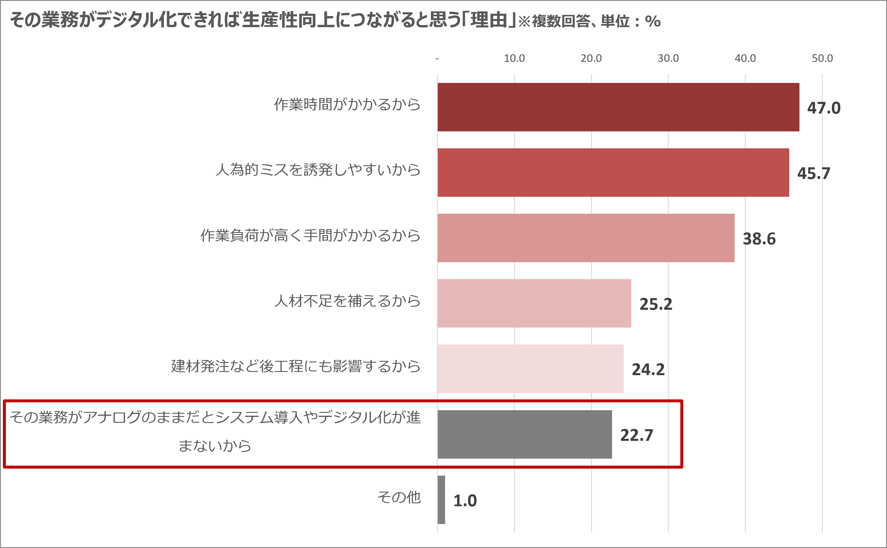 ■その業務がデジタル化できれば生産性向上につながると思う「理由」※複数回答、単位：%