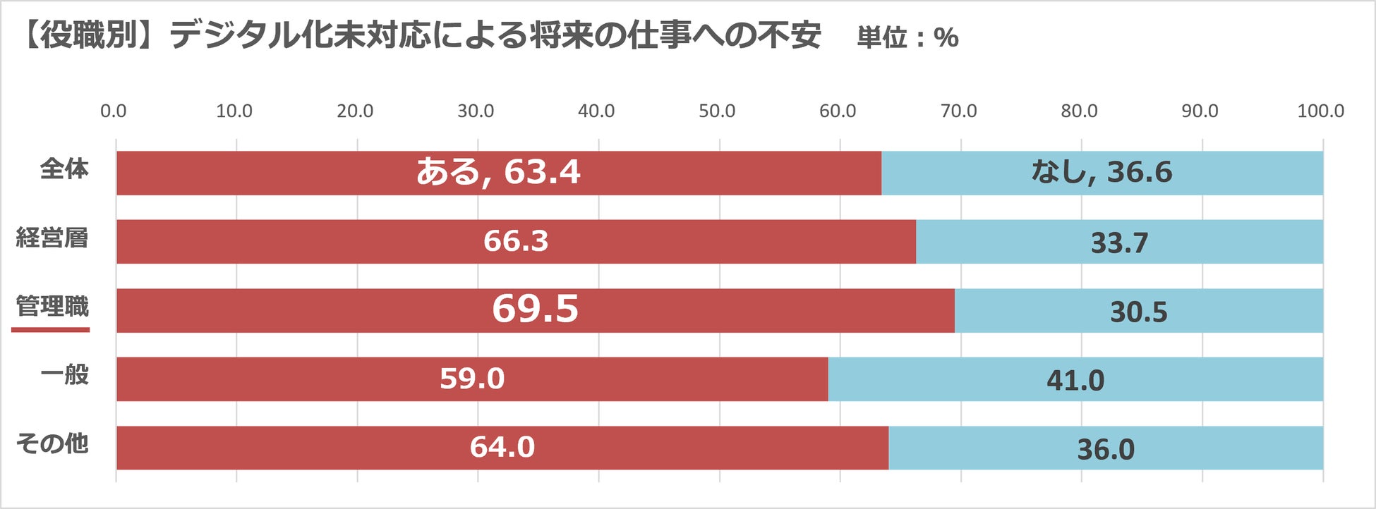 ■役職別_デジタル化未対応による将来の仕事への不安