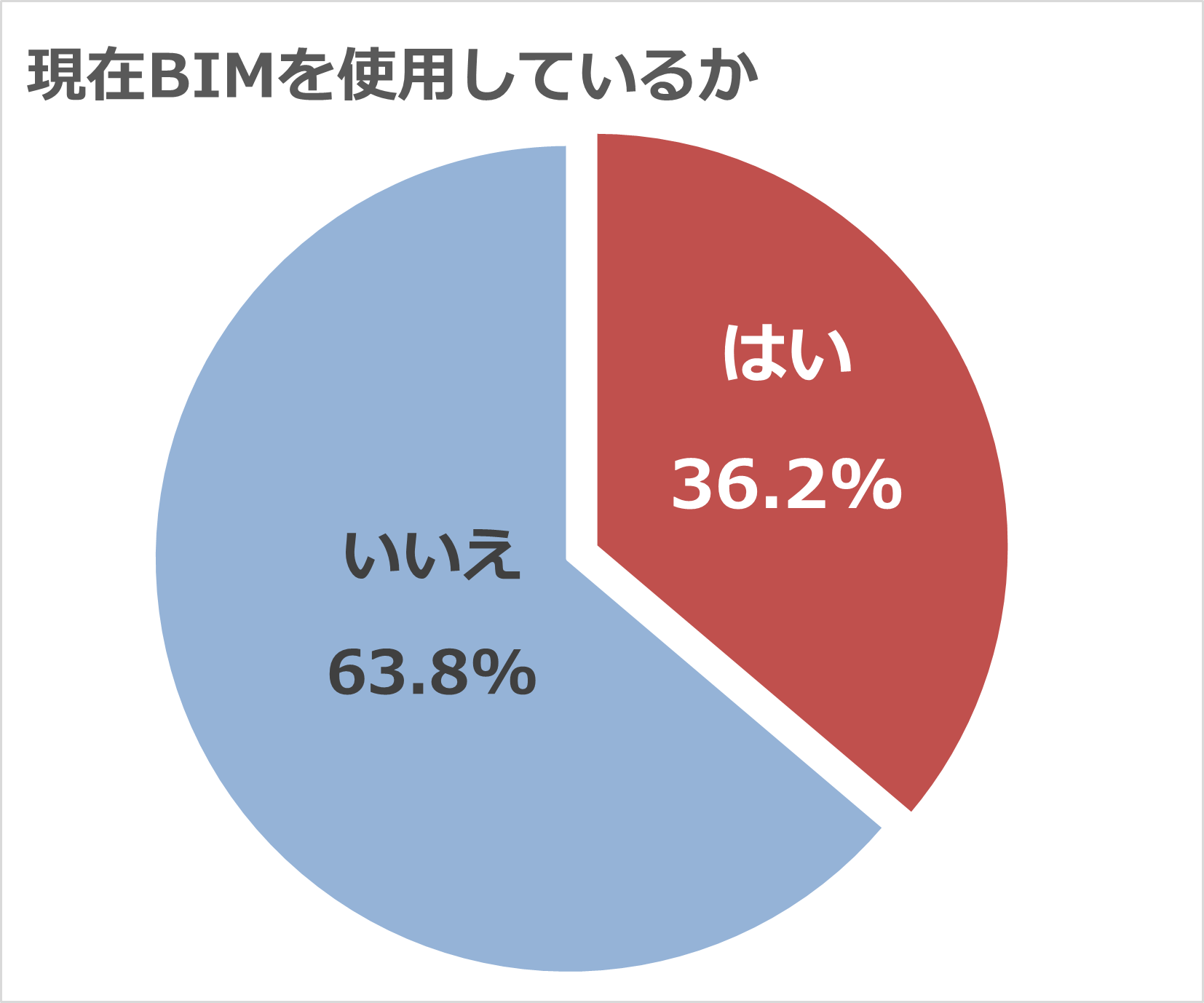 ■BIM利用状況