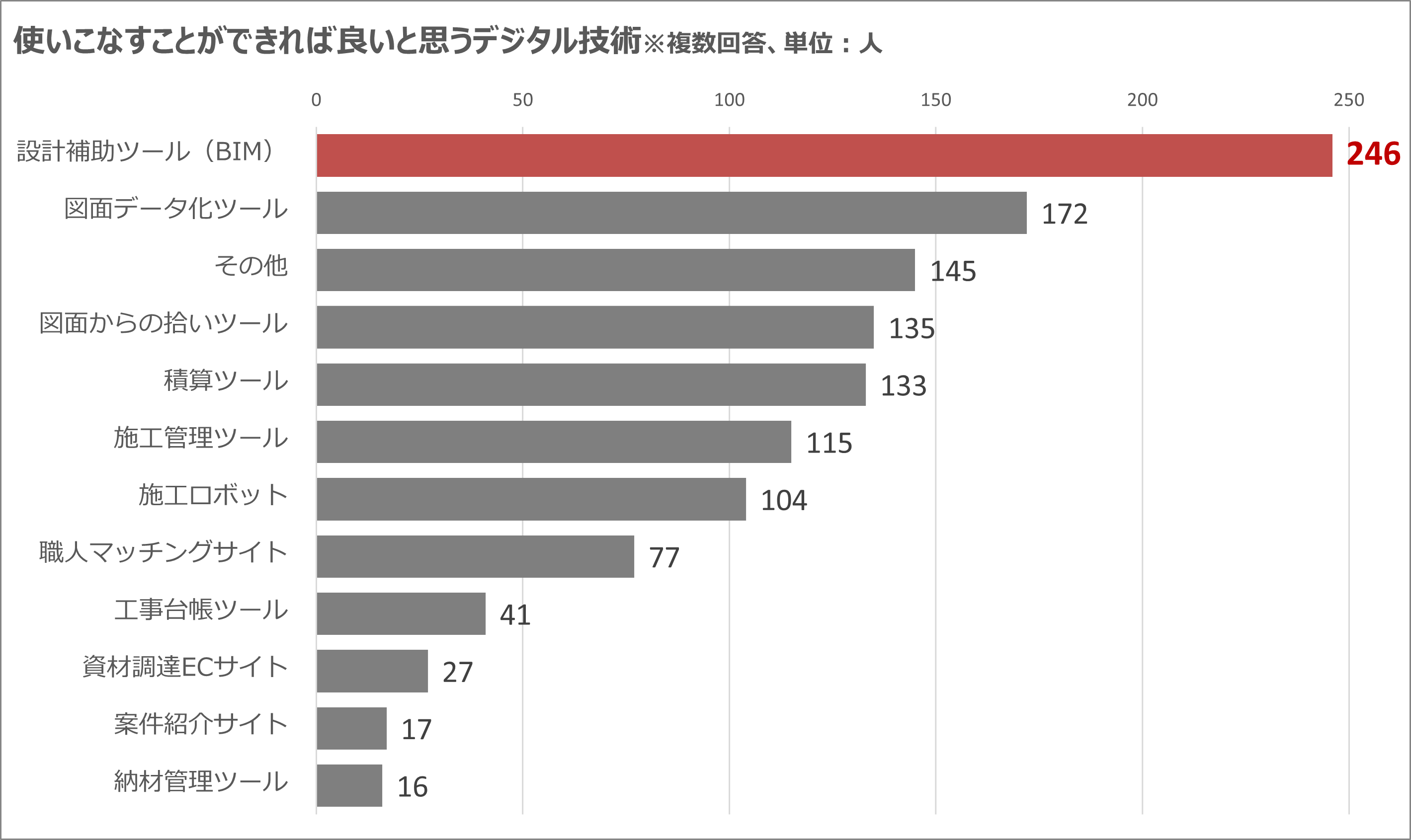 ■使いこなせるとよいと思うデジタル技術（複数回答）