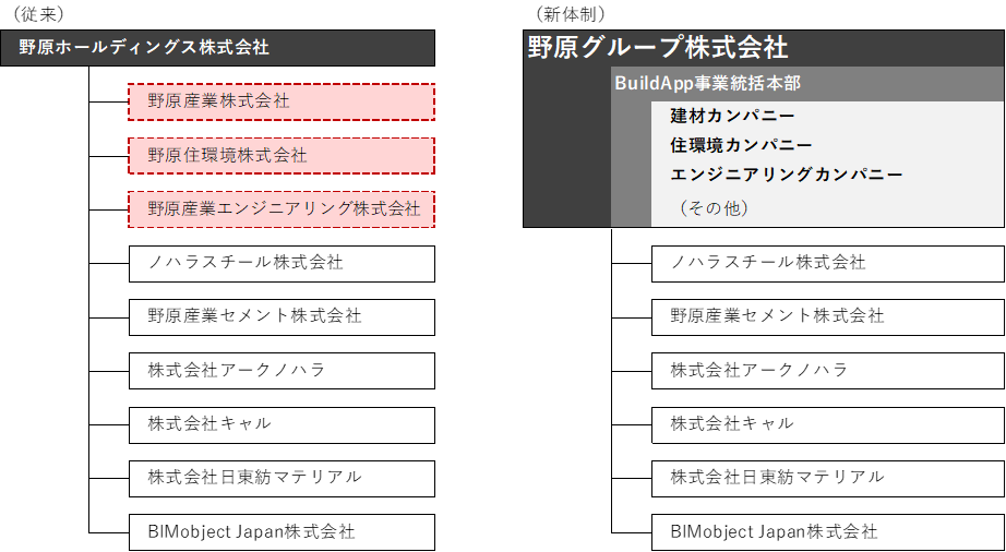 ■再編による体制変更のイメージ（国内グループの主要なものを記載、組織名称は仮称）