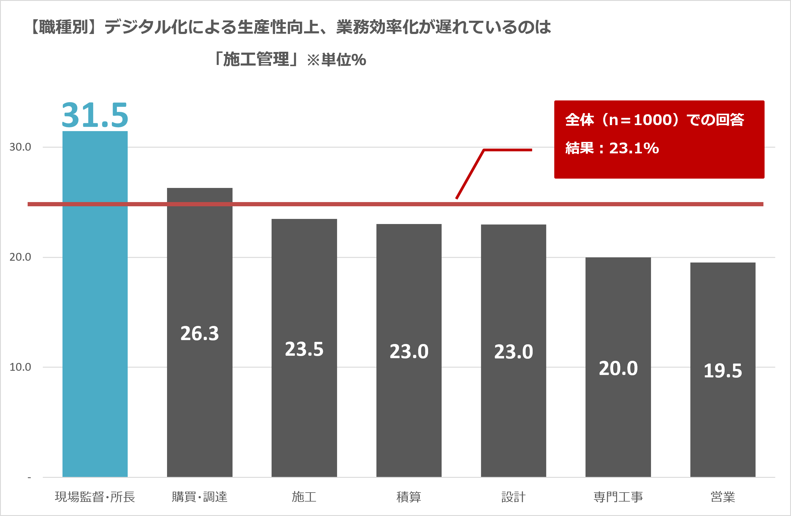 ■【職種別】デジタル化による生産性向上、業務効率化がおくれているのは「施工管理」である