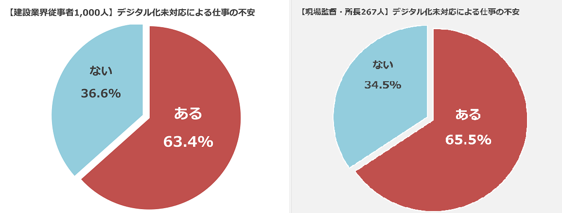 ■デジタル化未対応による将来の仕事への不安_左：業界従事者1000人、右：現場監督・所長267人