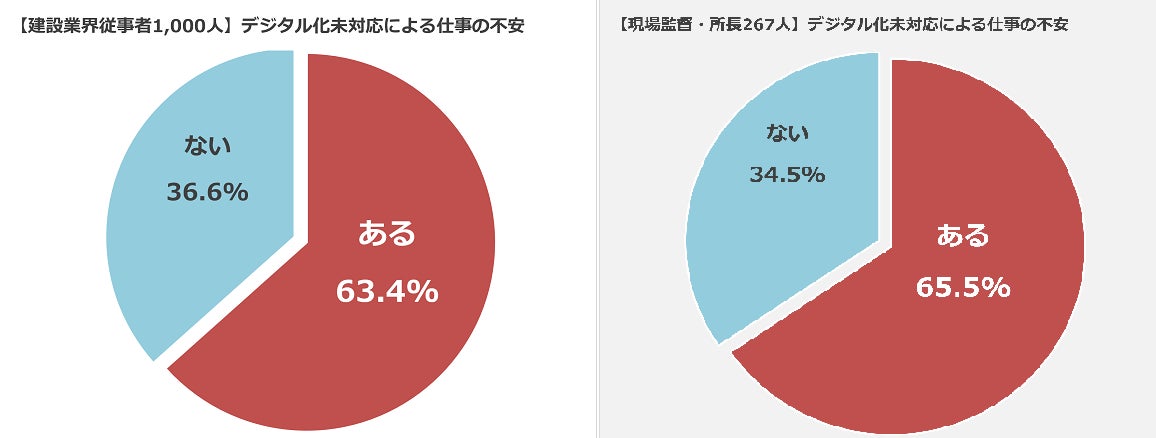 ■デジタル化未対応による将来の仕事への不安_左:業界従事者1000人、右:現場監督・所長267人