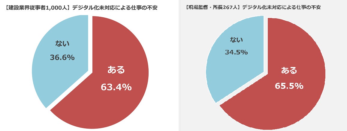 ■デジタル化未対応による将来の仕事への不安_左：業界従事者1000人、右：現場監督・所長267人