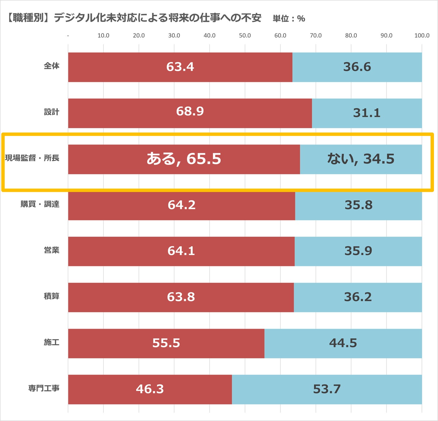 ■【職種別】デジタル化未対応による将来の仕事への不安