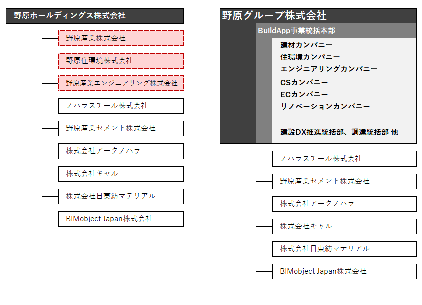 ■組織概略図（一部組織のみ表示）＿　左が従来、右が新体制（2023年7月1日以降）
