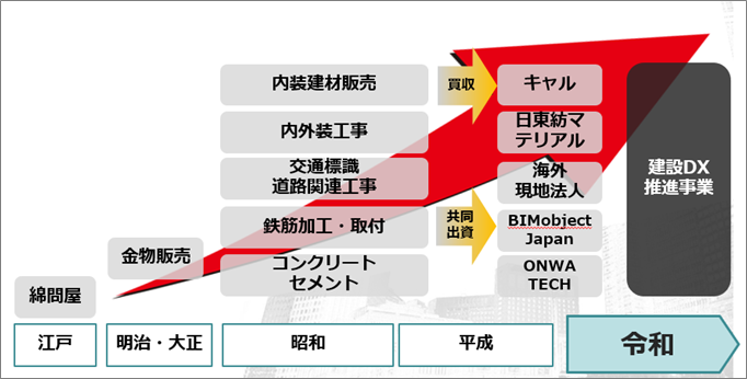 ■野原グループの「変革のDNA」_時代の変化を見越した「変革」や「創造」を繰り返してきた425年の歴史（2023年時点）