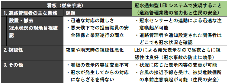 ■冠水通知型LED表示機システムが実現できること