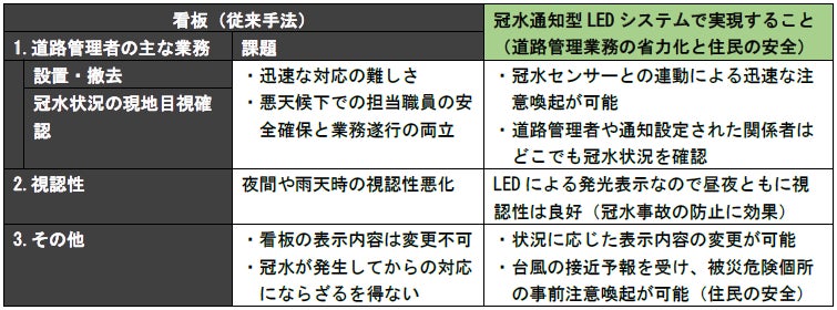 ■冠水通知型LED表示機システムが実現できること
