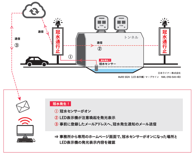 ■冠水通知型LED表示機システムの仕組み～アンダーパスへの設置を想定～