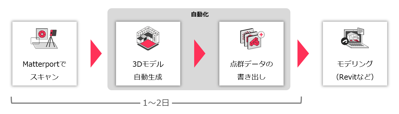 ■野原グループ 「Scan to BIM」のサービスご提供の流れ（マーターポートを使って、野原グループがVR撮影または3D測量する場合）