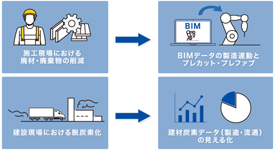 ■BuildAppは、環境対策やSDGsにも積極対応
