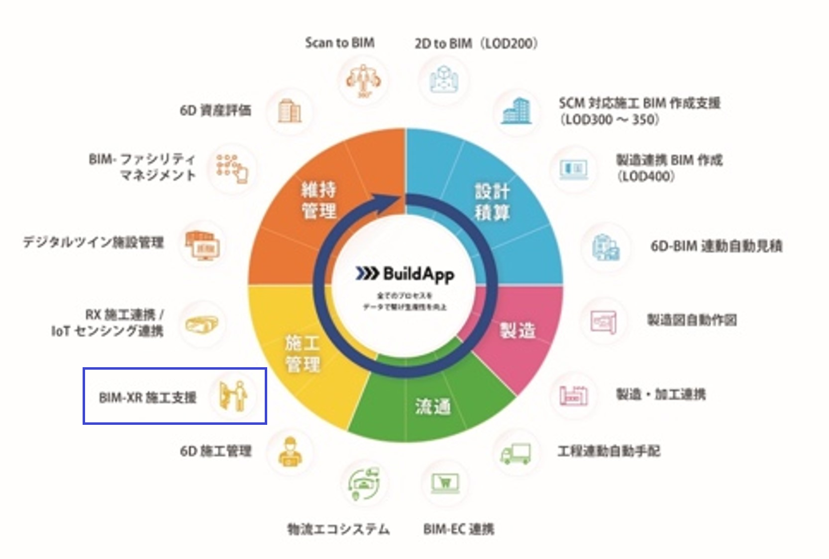 ※Stagesは、BuildAppの施工管理向けサービス群（BIM-XR施工支援）の一つです。
