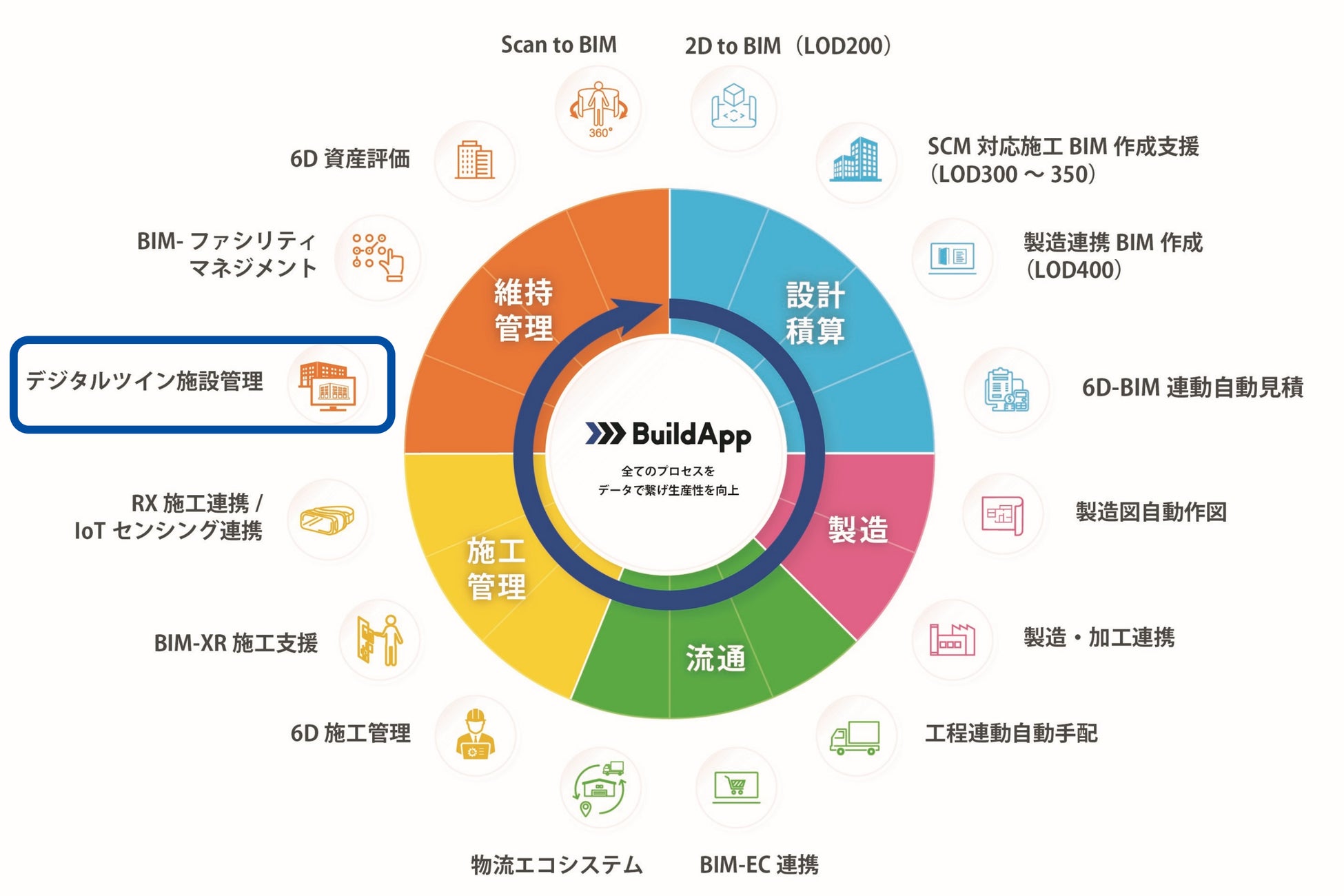 ※SIM-ONは、BuildAppの維持管理向けサービス群(デジタルツイン施設管理)の一つです。