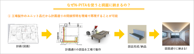■N-PITAは工場製作のユニット品のため、寸法精度が高く安定し工事品質も均一になり、設計通りの間接照明を現場で再現