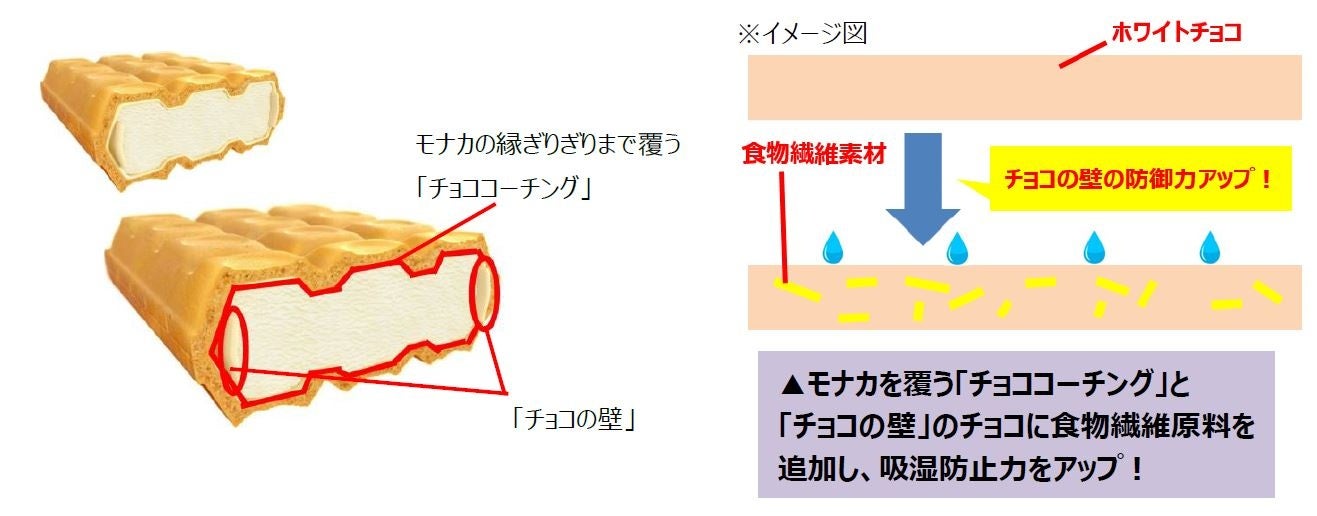 森永 バニラモナカジャンボ 3つおまとめ 2年連続※で「チョコの壁」の技術が進化「バニラモナカジャンボ