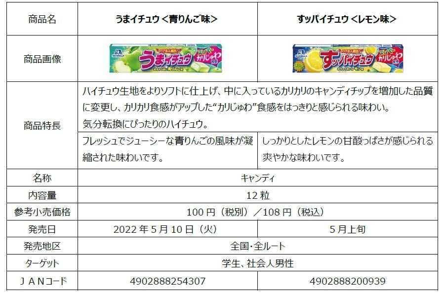 カリじゅわの食感を楽しめる うまイチュウ 青りんご味 5月10日新発売 ハイチュウ グレープ の5倍のぶどう果汁使用 濃いチュウ ぶどう 5月24日 新発売 森永製菓株式会社のプレスリリース