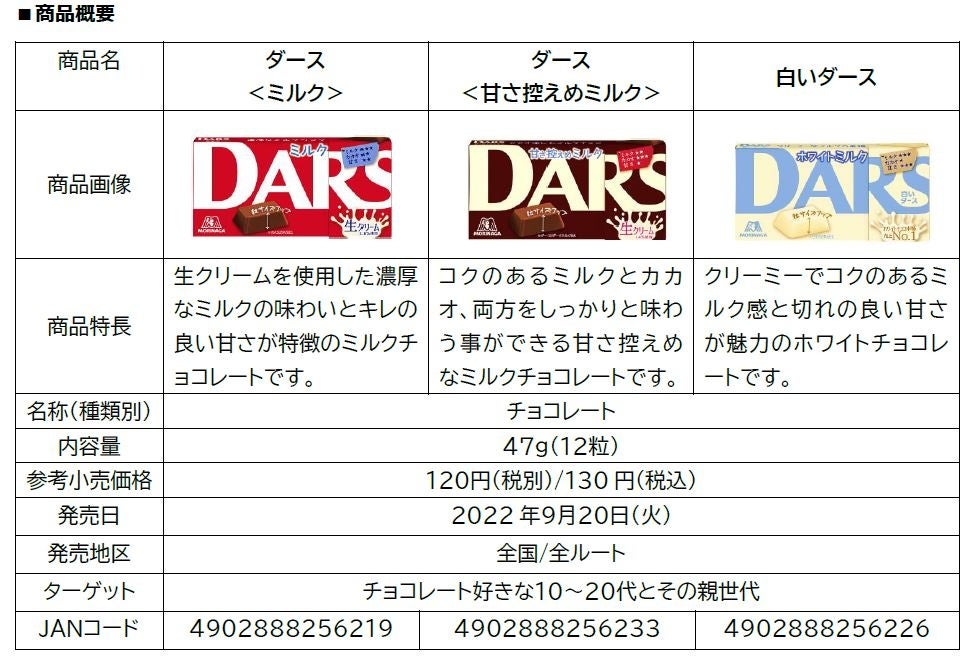 ひと粒を約10 増量しサイズアップ ミルクの味わいにこだわった新生 ダース 9月日 火 から発売 森永製菓株式会社のプレスリリース ひと粒を約10 増量しサイズアップ ミルクの味わいにこだわった新生 ダース 9月日 火 から発売 森永製菓株式会社のプレスリリース