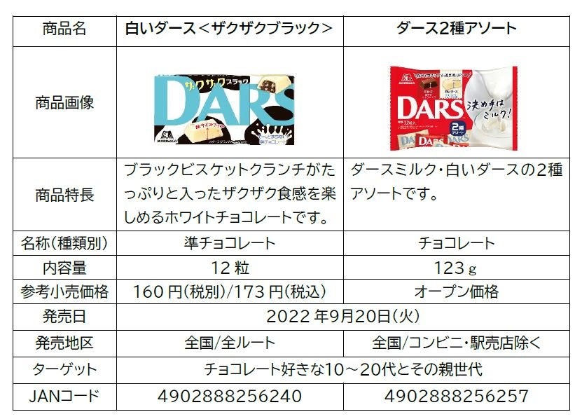 ひと粒を約10 増量しサイズアップ ミルクの味わいにこだわった新生 ダース 9月日 火 から発売 森永製菓株式会社のプレスリリース ひと粒を約10 増量しサイズアップ ミルクの味わいにこだわった新生 ダース 9月日 火 から発売 森永製菓株式会社のプレスリリース