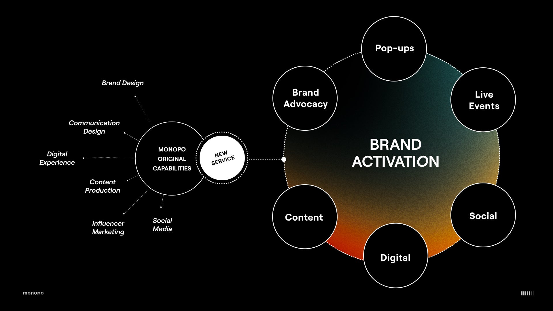 新チーム「Brand Activation」サービスイメージ